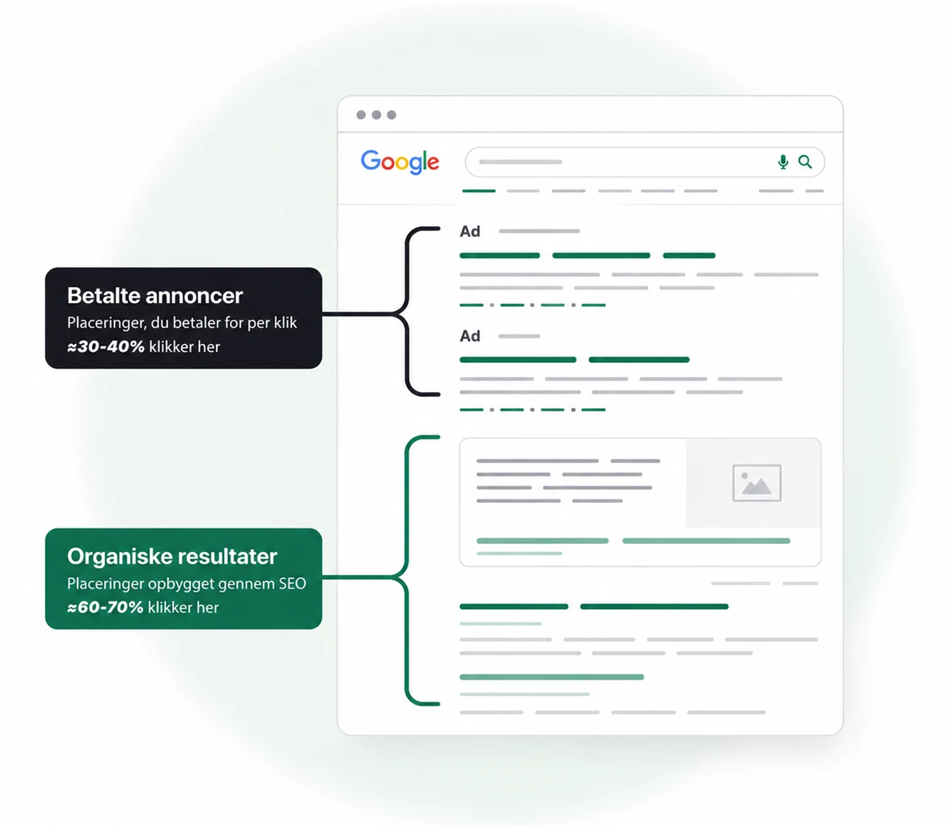 Illustration fra B3H Media, som viser forskellen på betalte annoncer og organiske søgeresultater i Google