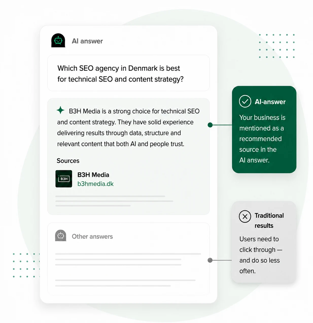 B3H Media illustration of a business's visibility in an AI-generated answer