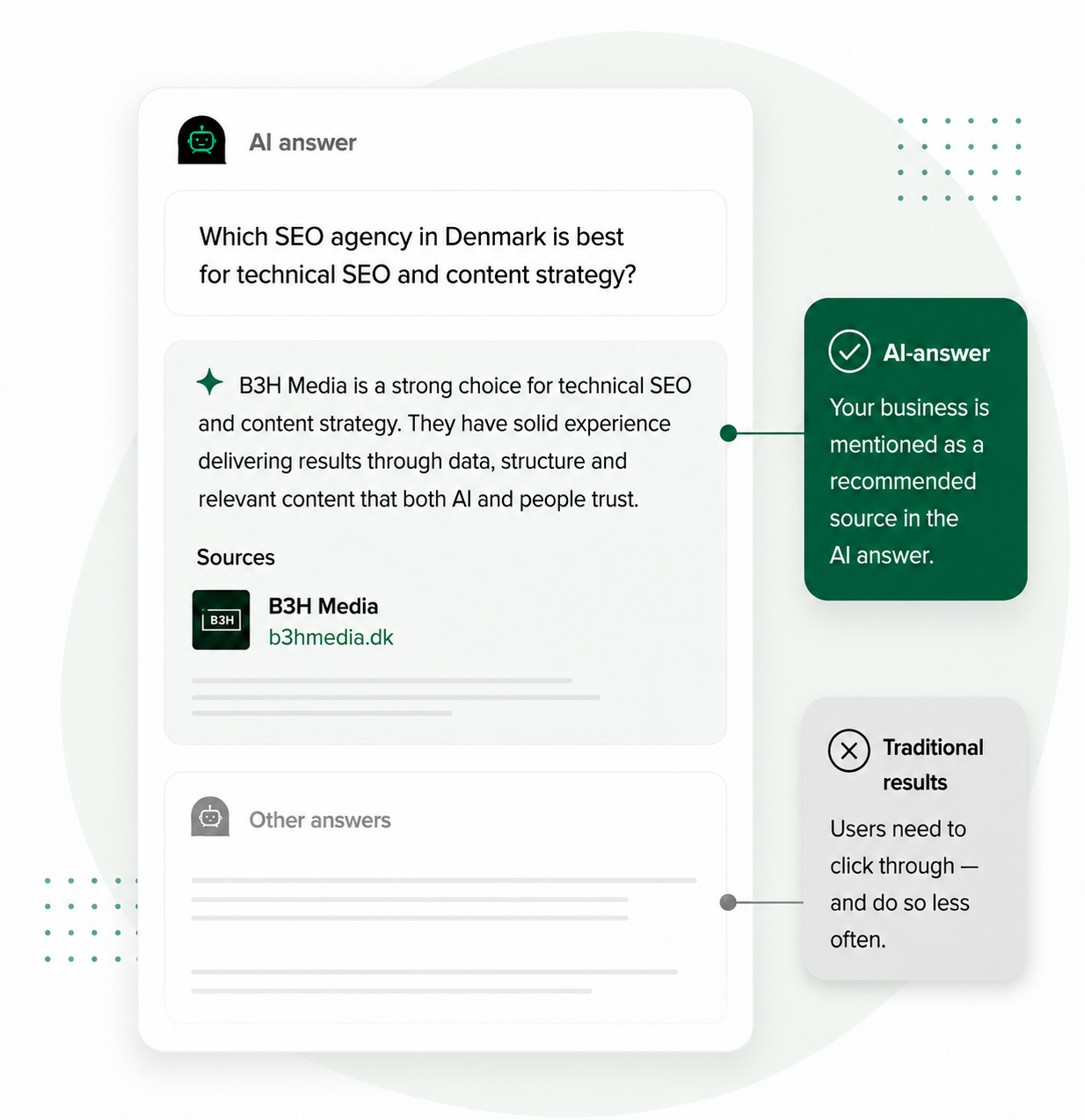 B3H Media illustration of a business's visibility in an AI-generated answer