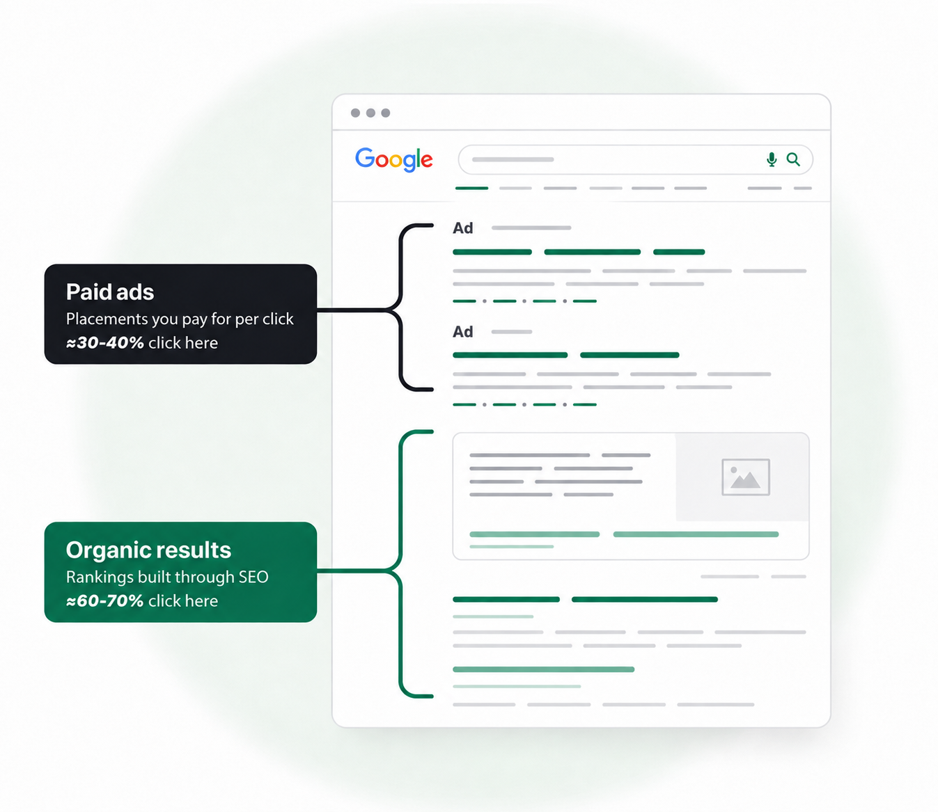 B3H Media illustration showing the difference between paid ads and organic search results on Google
